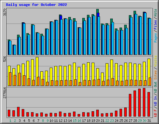 Daily usage for October 2022