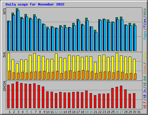 Daily usage for November 2022