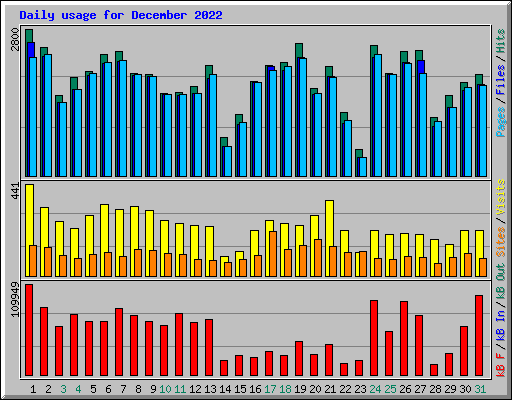 Daily usage for December 2022