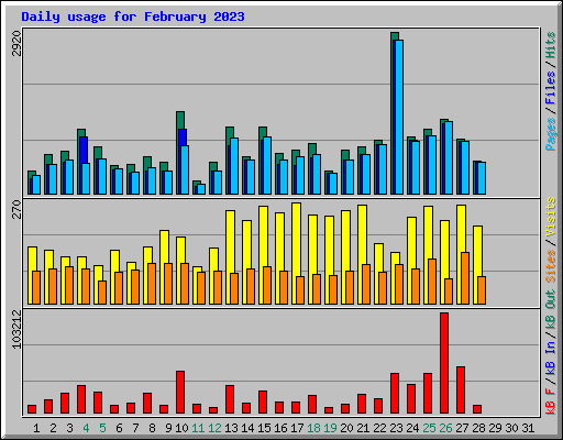 Daily usage for February 2023