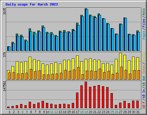 Daily usage for March 2023