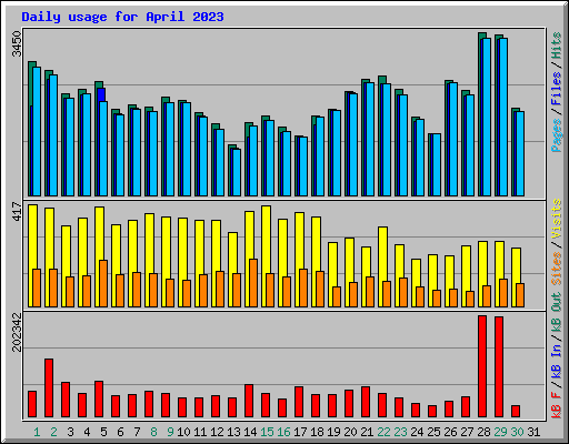 Daily usage for April 2023