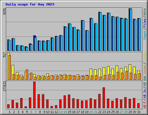 Daily usage for May 2023