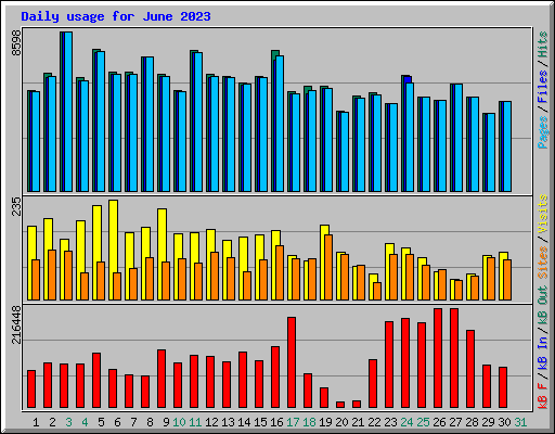 Daily usage for June 2023