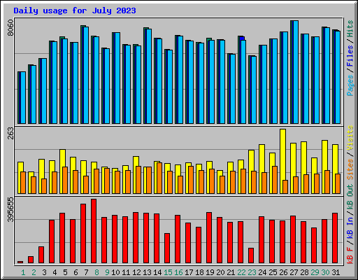 Daily usage for July 2023