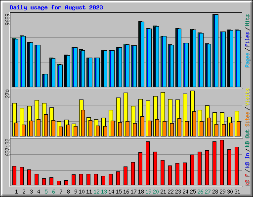 Daily usage for August 2023