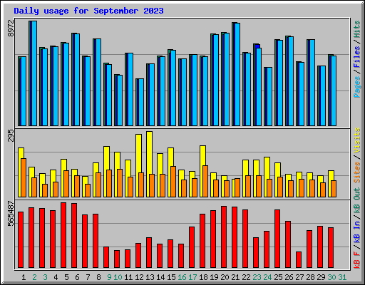 Daily usage for September 2023