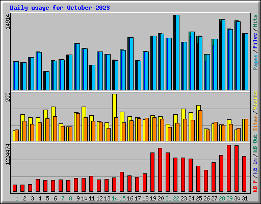 Daily usage for October 2023