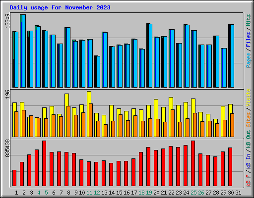 Daily usage for November 2023