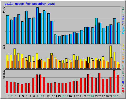 Daily usage for December 2023