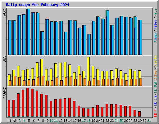 Daily usage for February 2024