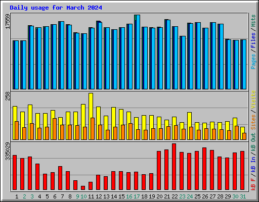 Daily usage for March 2024