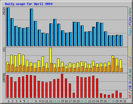 Daily usage for April 2024