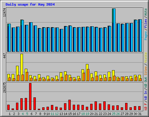 Daily usage for May 2024