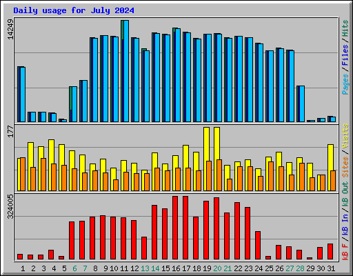 Daily usage for July 2024