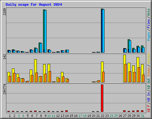 Daily usage for August 2024