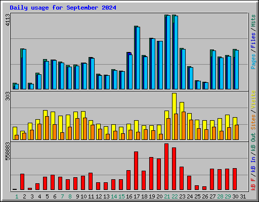 Daily usage for September 2024