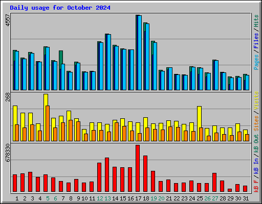 Daily usage for October 2024