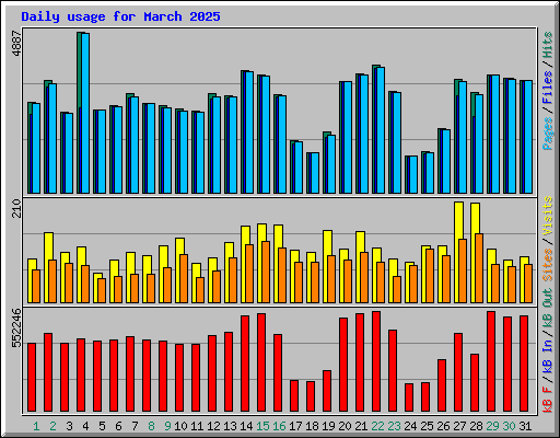 Daily usage for March 2025