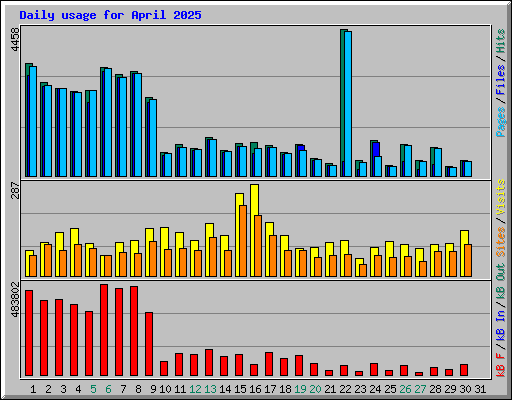 Daily usage for April 2025