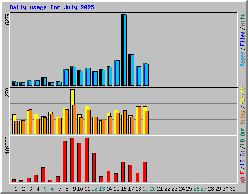 Daily usage for July 2025