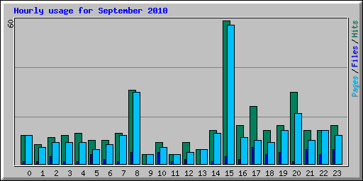 Hourly usage for September 2010
