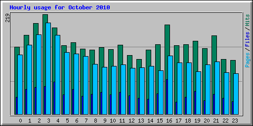Hourly usage for October 2010