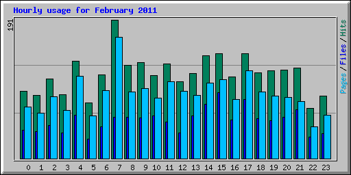 Hourly usage for February 2011