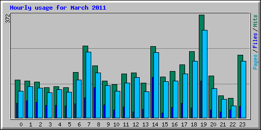 Hourly usage for March 2011