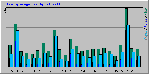 Hourly usage for April 2011