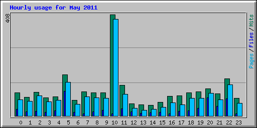 Hourly usage for May 2011