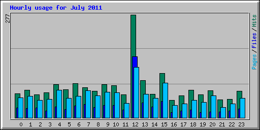Hourly usage for July 2011