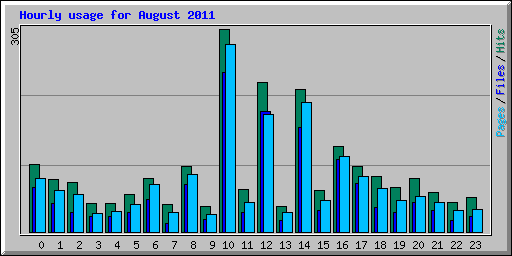 Hourly usage for August 2011