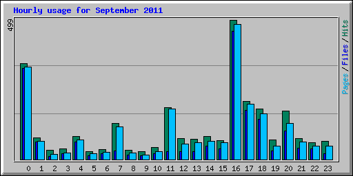 Hourly usage for September 2011
