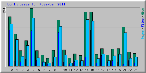 Hourly usage for November 2011