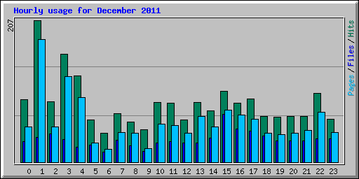 Hourly usage for December 2011