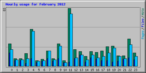 Hourly usage for February 2012