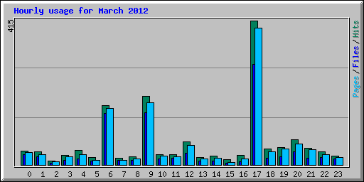Hourly usage for March 2012