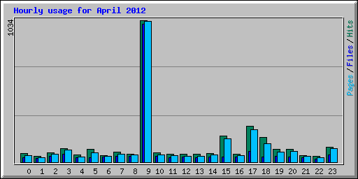 Hourly usage for April 2012