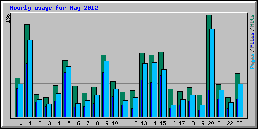 Hourly usage for May 2012