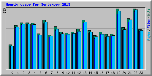 Hourly usage for September 2013