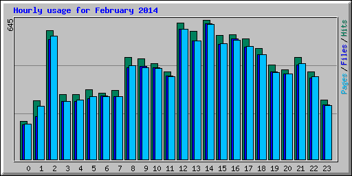 Hourly usage for February 2014