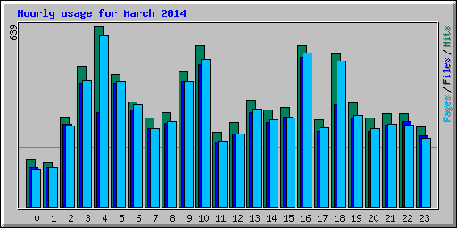 Hourly usage for March 2014