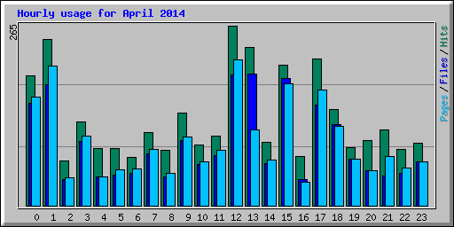 Hourly usage for April 2014