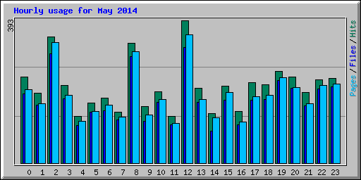Hourly usage for May 2014