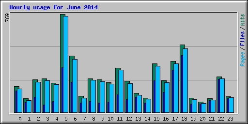 Hourly usage for June 2014