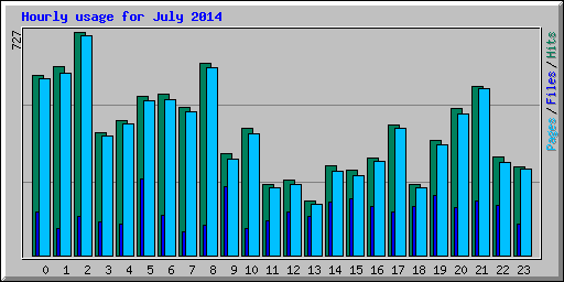 Hourly usage for July 2014