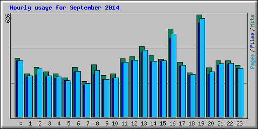 Hourly usage for September 2014