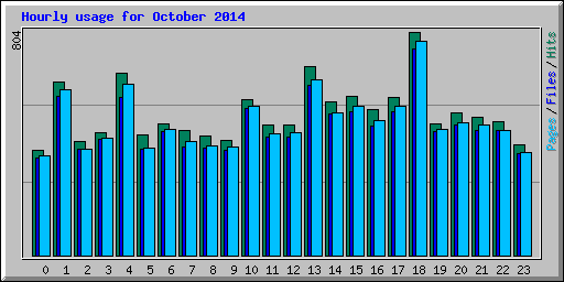 Hourly usage for October 2014