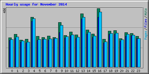 Hourly usage for November 2014